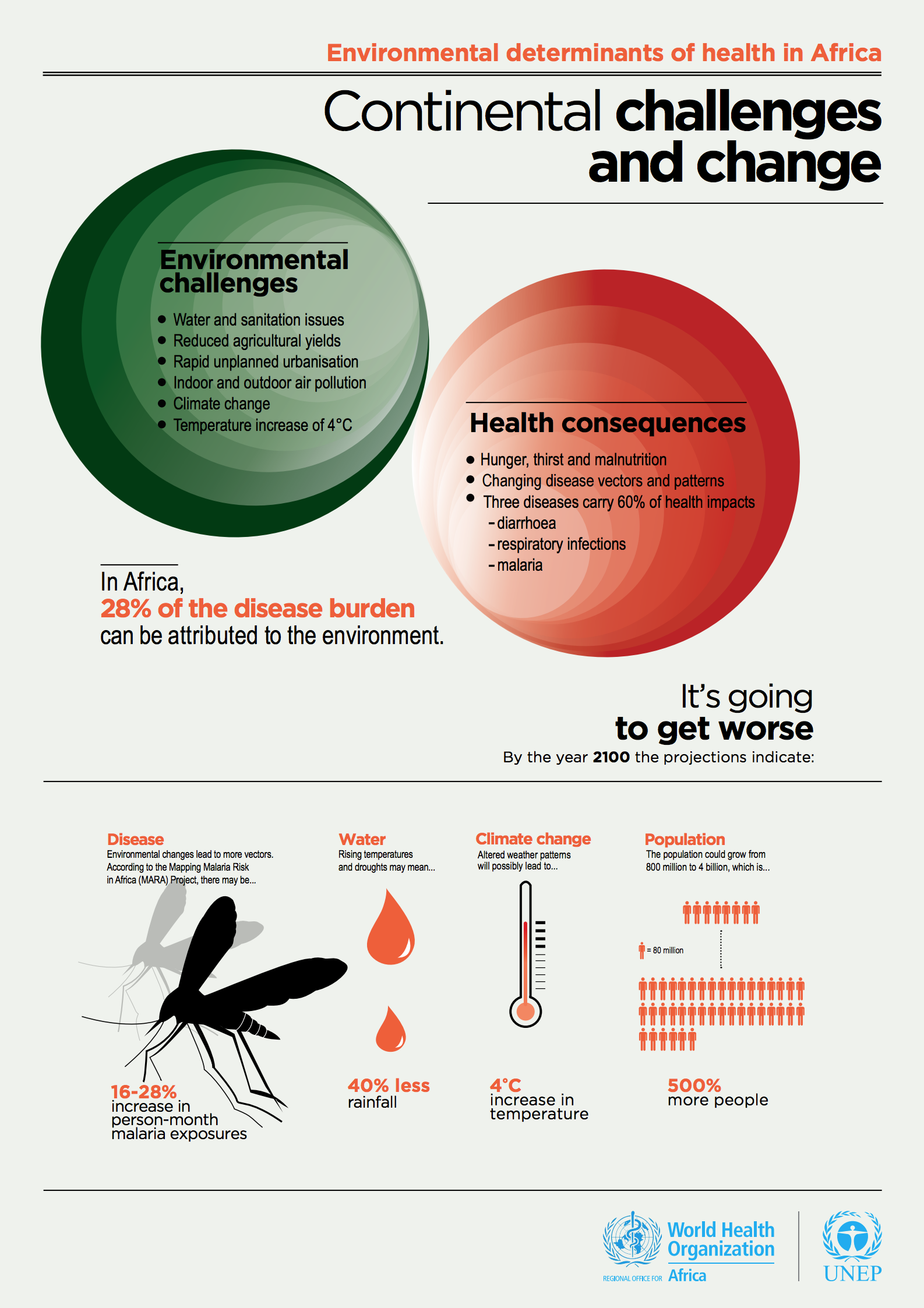 Environmental determinants of health in Africa