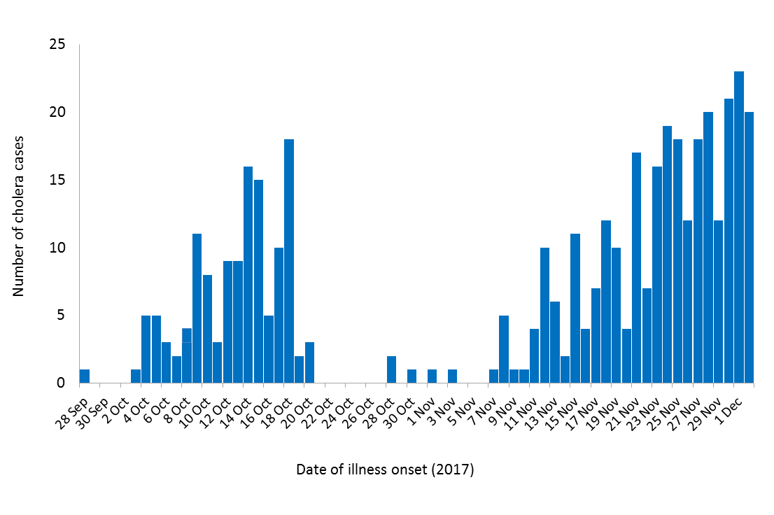 Number of cholera cases in Zambia reported by date of illness onset from 28 September to 2 December 2017