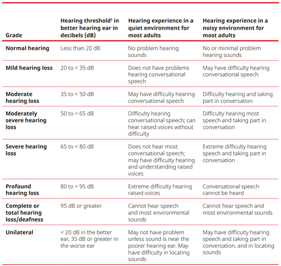 Grading of hearing loss and functional consequence of each grade (From World Report on Hearing
