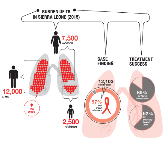 Burden of tuberculosis in Sierra Leone