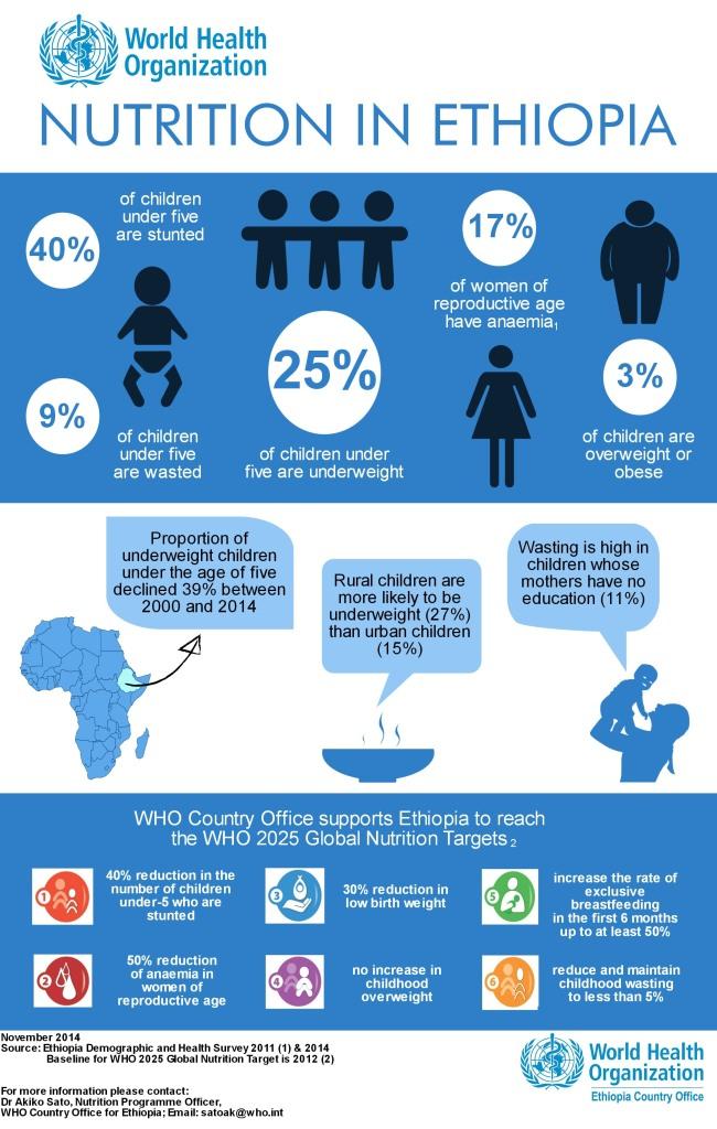 who ethiopia - nutrition infographics