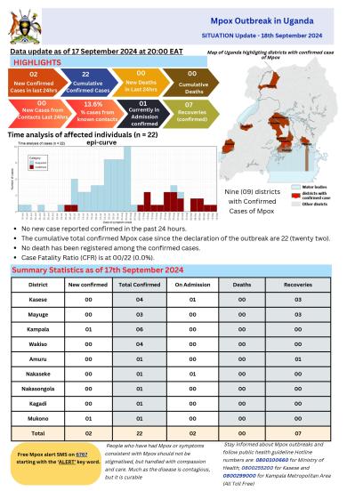 Mpox Outbreak in Uganda -Updates _ 18.09.2024