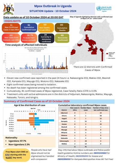 Mpox Outbreak in Uganda Situation Update - 10 October 2024