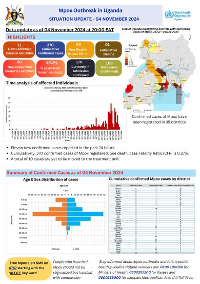 Mpox Outbreak in Uganda Situation Update - 04 November 2024