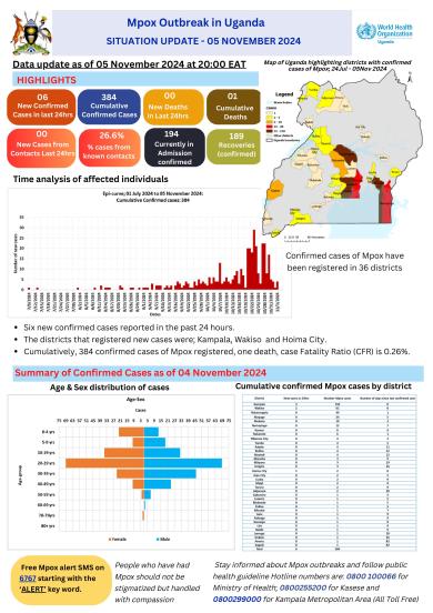 Mpox Outbreak in Uganda Situation Update - 05 November 2024