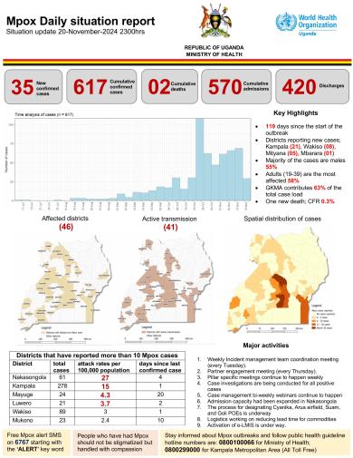 Mpox Outbreak in Uganda Situation Update - 20 November 2024