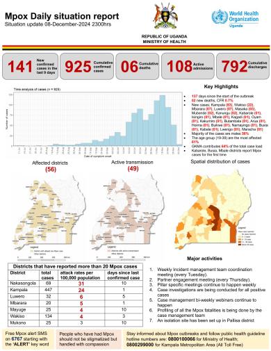 Mpox Outbreak in Uganda Situation Update - 08 December 2024