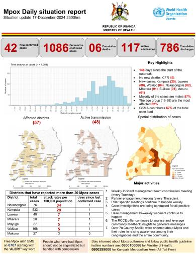 Mpox Outbreak in Uganda Situation Update - 17 December 2024