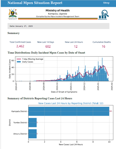 Mpox Outbreak in Uganda Situation Update - 27 January 2025