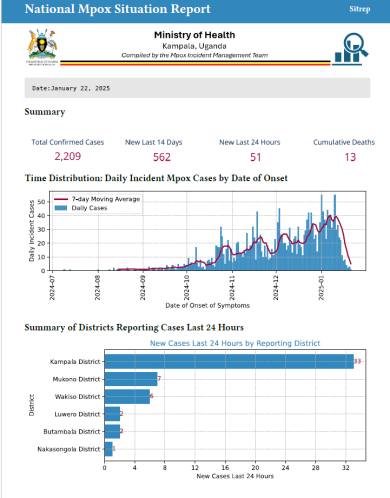 Mpox Outbreak in Uganda Situation Update - 22 January 2025