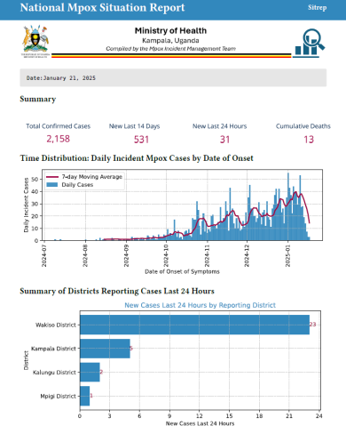 Mpox Outbreak in Uganda Situation Update - 21 January 2025