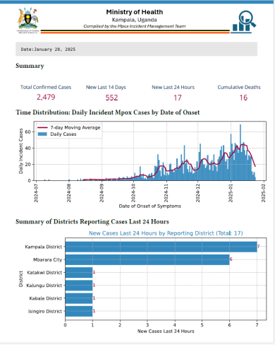 Mpox Outbreak in Uganda Situation Update - 28 January 2025