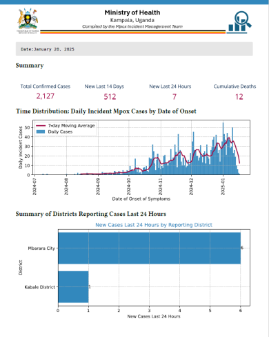 Mpox Outbreak in Uganda Situation Update - 20 January 2025