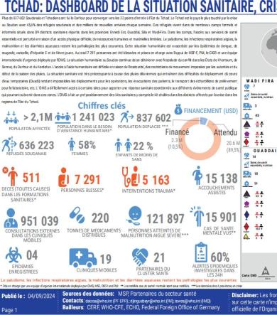 DASHBOARD DE LA SITUATION SANITAIRE, CRISE DU SOUDAN ET INONDATIONS 2023-2024