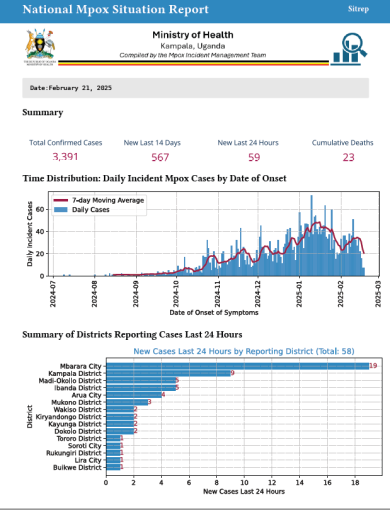 Mpox Outbreak in Uganda Situation Update - 21 February 2025