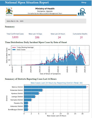 Mpox Outbreak in Uganda Situation Update - 04 March 2025