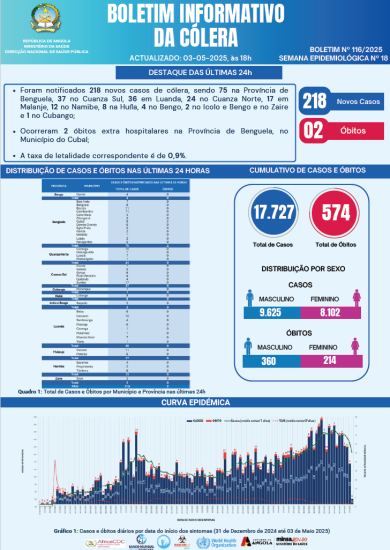 Boletim de Cólera 2025 Nº 116