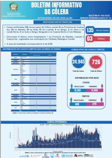 Boletim cólera