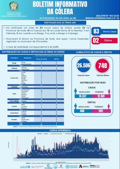 Boletim cólera