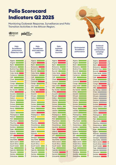 Polio Scorecard Indicators Q2 2025