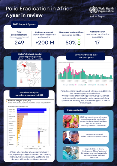 Polio Eradication in Africa: 2025 at a Glance