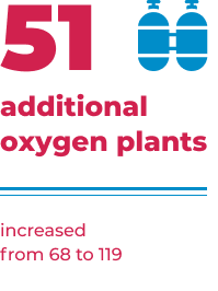 51 additional oxygen plants