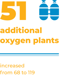 51 additional oxygen plants