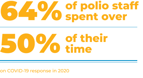 64% of polio staff