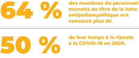 64% of polio staff