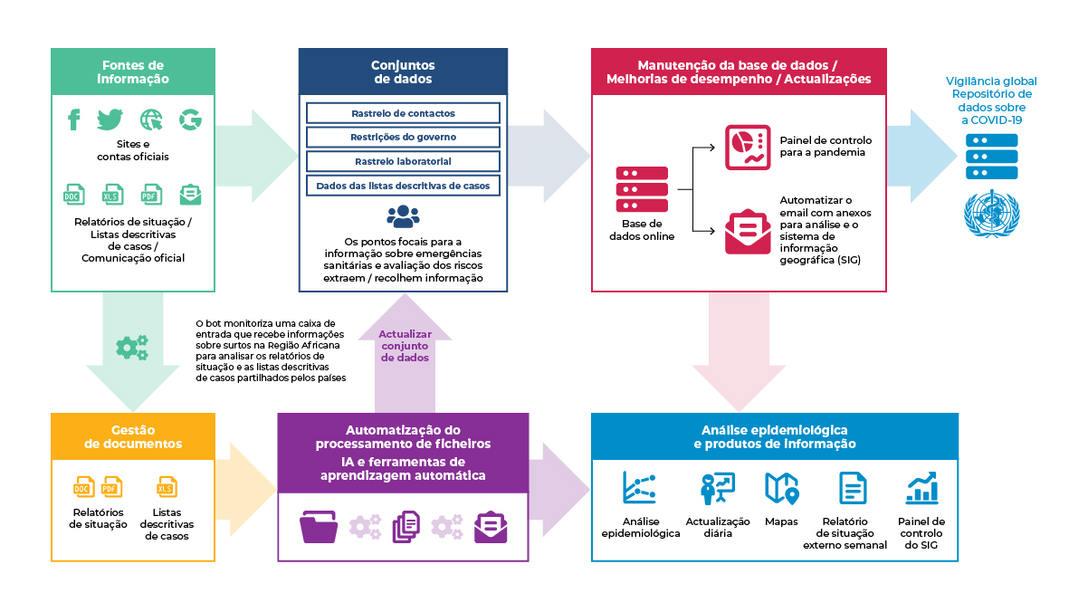 COVID-19 information flow