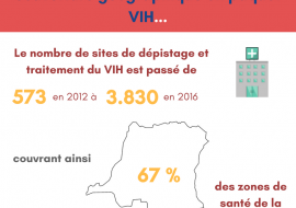 République Démocratique du Congo: quelles sont les avancées réalisées par le pays dans la lutte contre le VIH/SIDA?  Le nombre de sites de dépistage et traitement du VIH est passé de 573 en 2012 à 3.830 en 2016