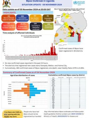 Mpox Outbreak in Uganda Situation Update - 05 November 2024