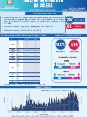 Boletim cólera