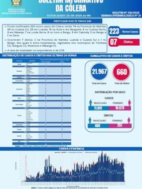 Boletim cólera