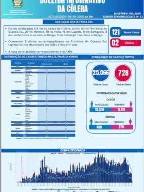 Boletim cólera