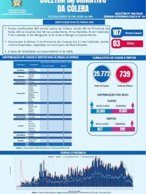 Boletim cólera