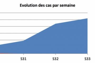 Evolution de tous les cas, Kabezi, Zone Sud et Zone Nord, par semaine, Burundi 2016