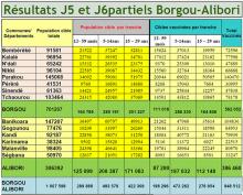 Résultats J5 et J6partiels Borgou-Alibori