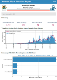 Mpox Outbreak in Uganda Situation Update - 27 January 2025