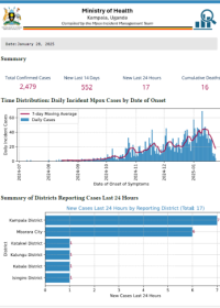 Mpox Outbreak in Uganda Situation Update - 28 January 2025