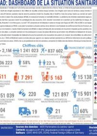 DASHBOARD DE LA SITUATION SANITAIRE, CRISE DU SOUDAN ET INONDATIONS 2023-2024